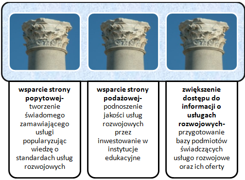 filary-zapewnienia-jakosci-uslug